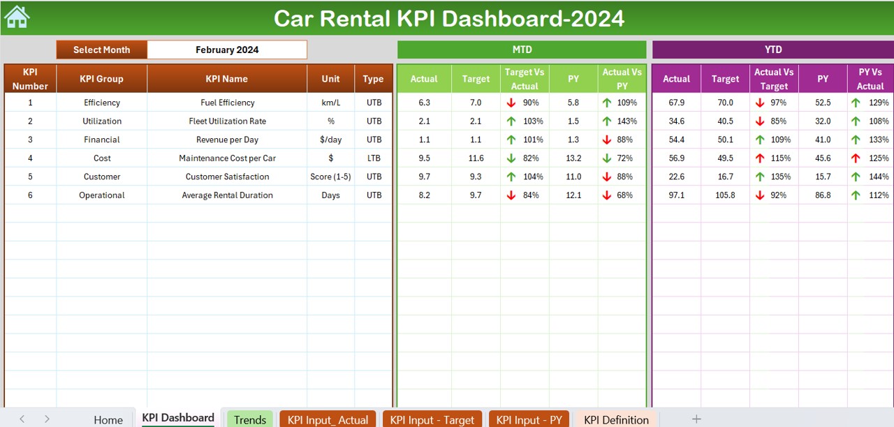 Car Rental KPI Dashboard