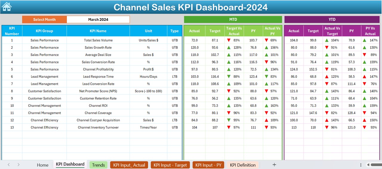 Channel Sales KPI Dashboard