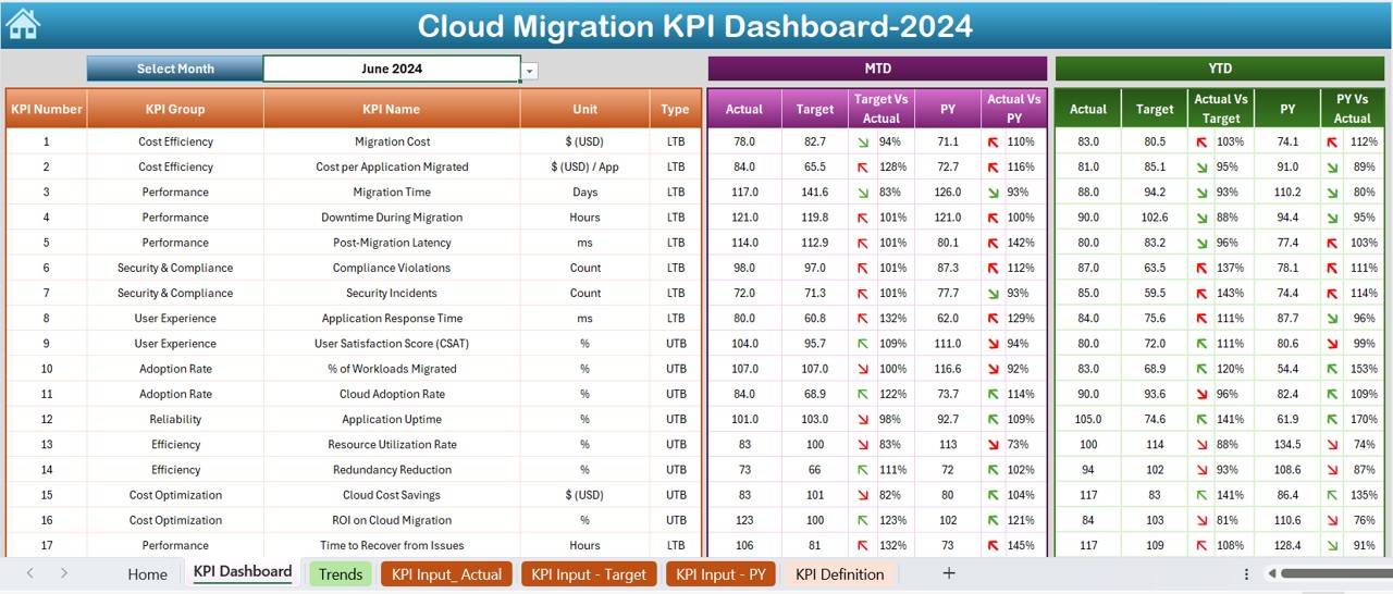 Cloud Migration KPI Dashboard 