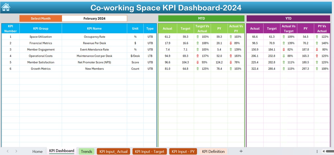 Co-working Space KPI Dashboard 