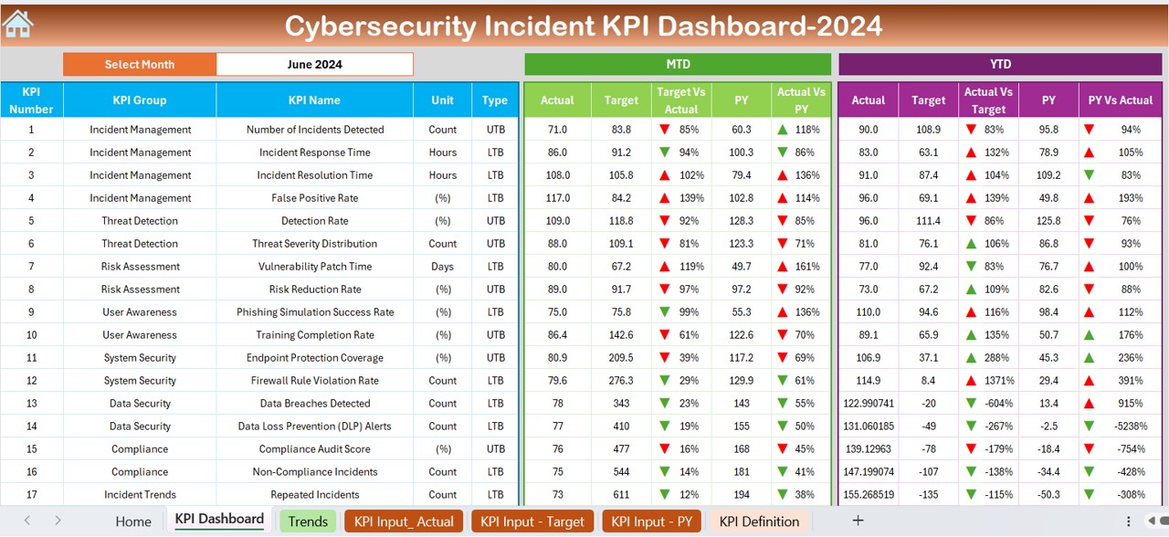 Cybersecurity Incident KPI Dashboard