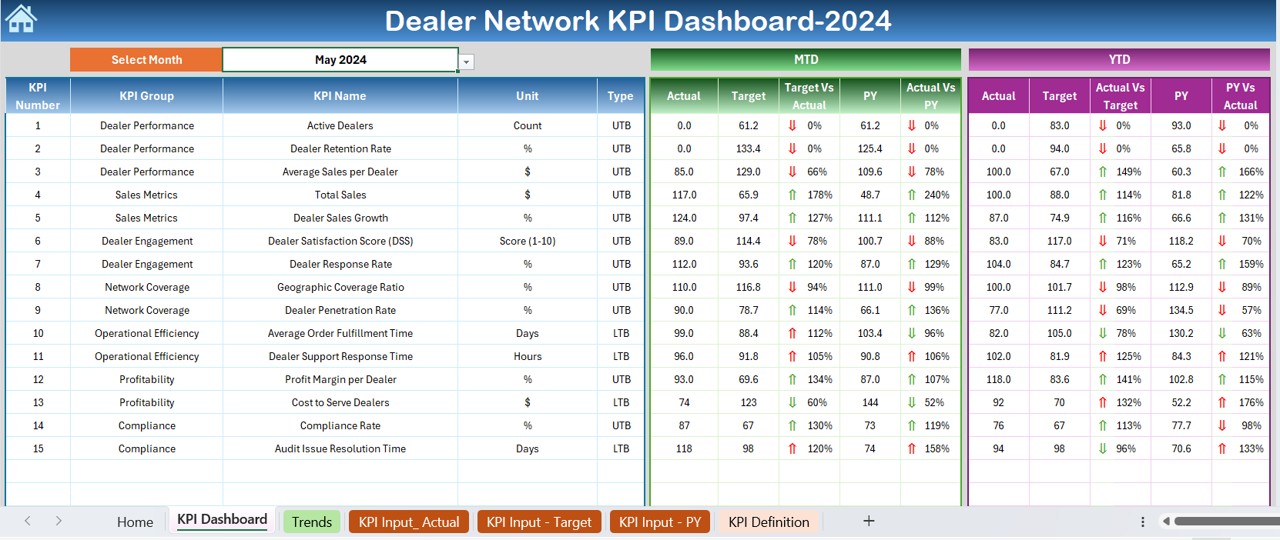 Dealer Network KPI Dashboard