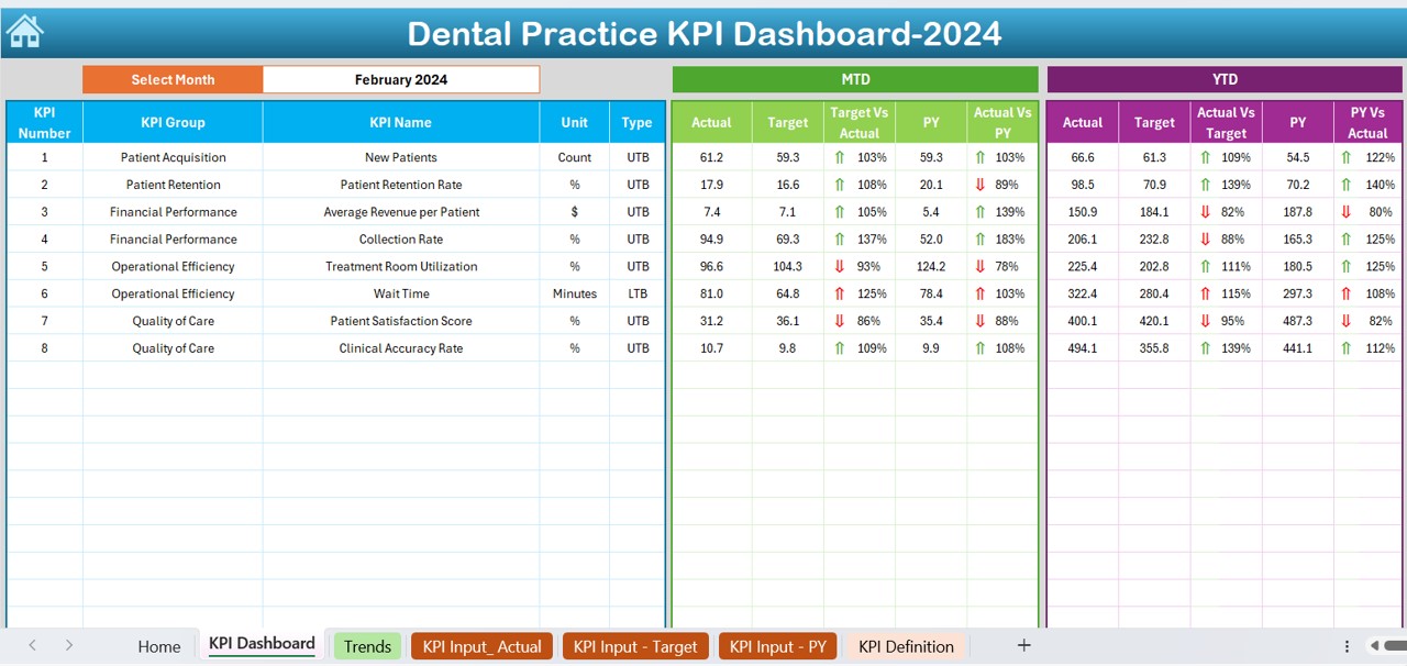 Dental Practice KPI Dashboard