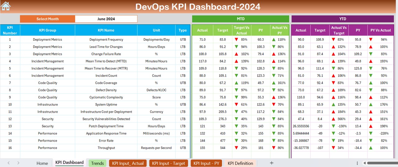 DevOps KPI Dashboard