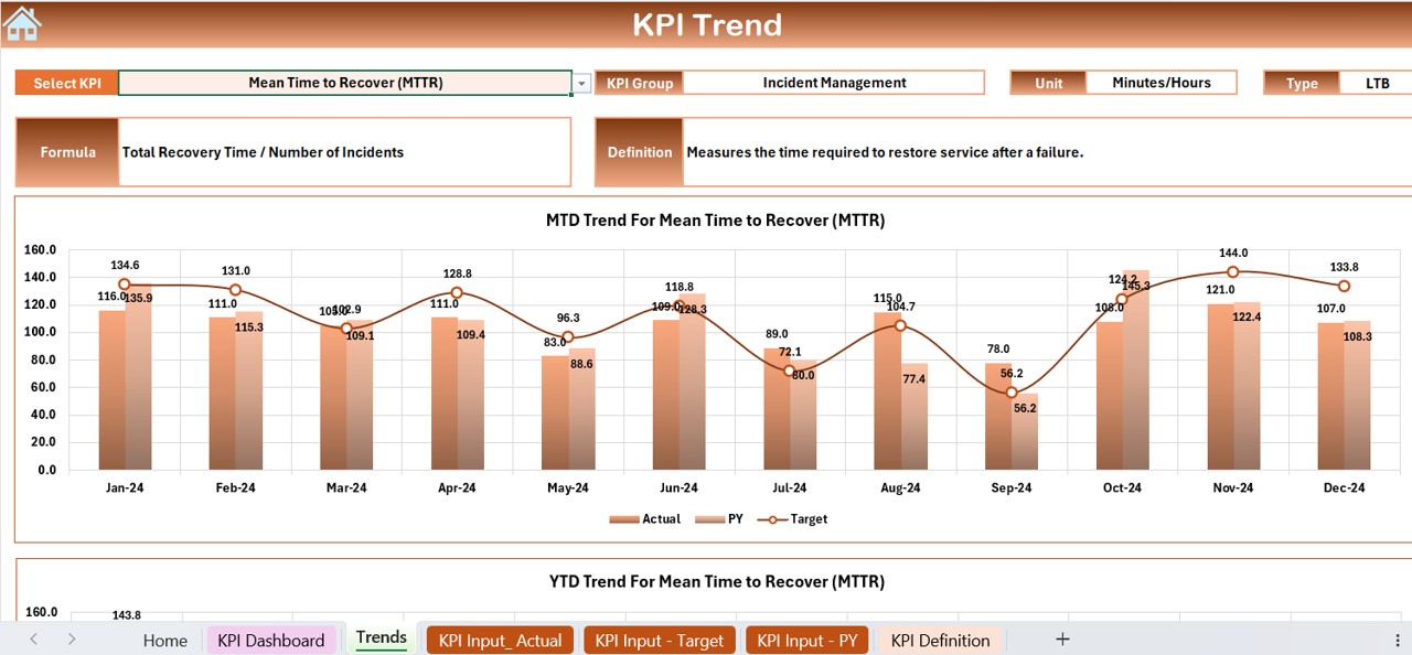 KPI Trend Sheet