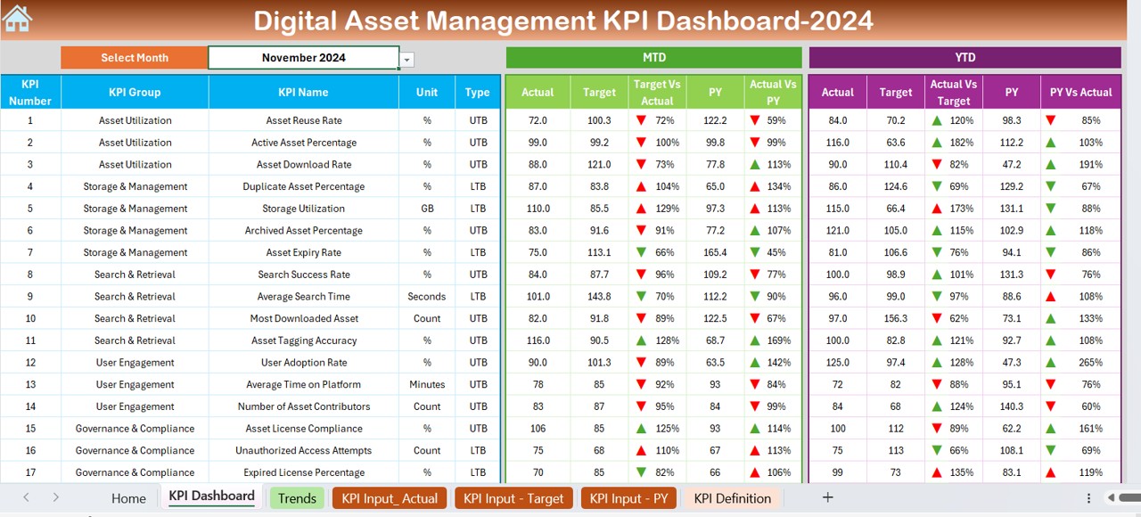 Digital Asset Management KPI Dashboard