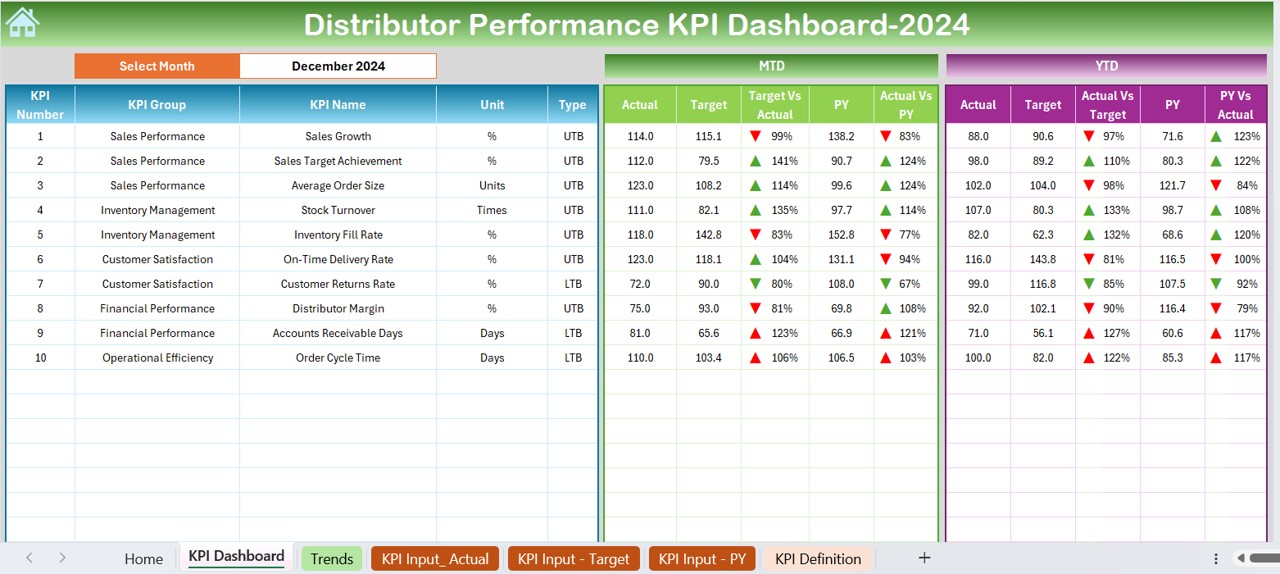 Distributor Performance KPI Dashboard