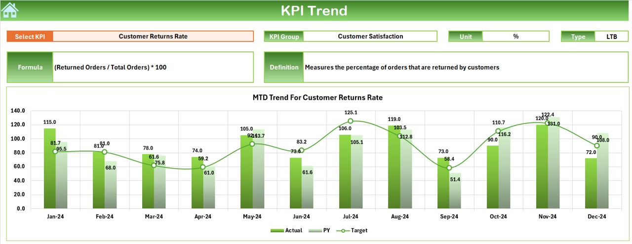 KPI Trend Sheet