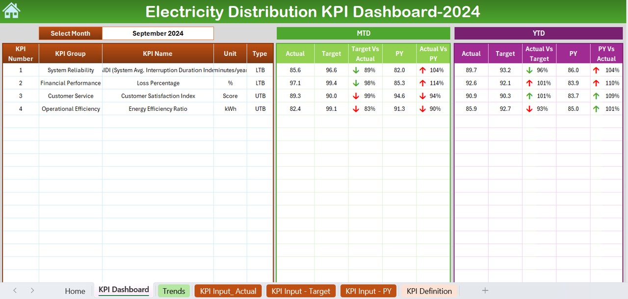 Electricity Distribution KPI Dashboard