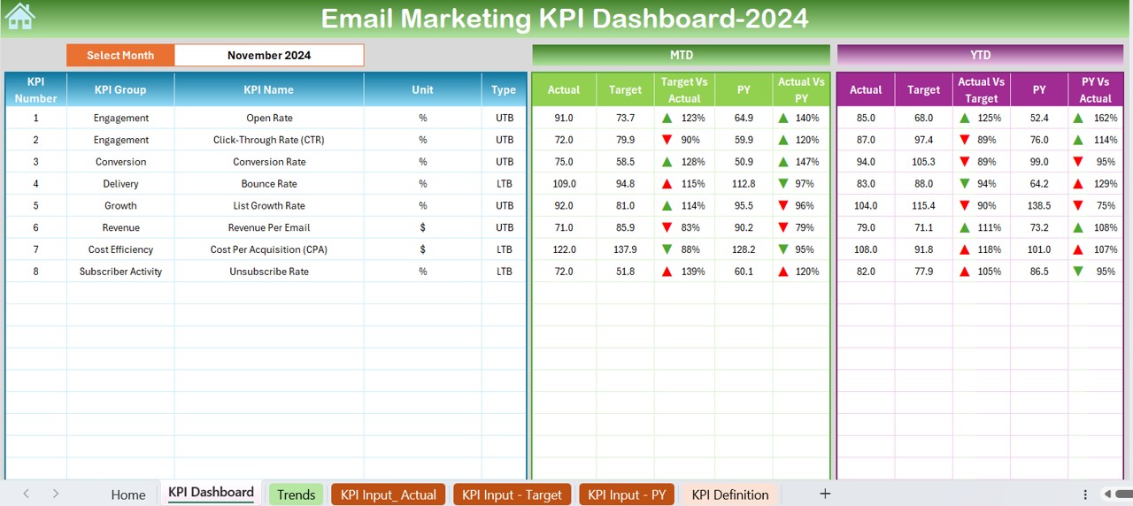 Email Marketing KPI Dashboard