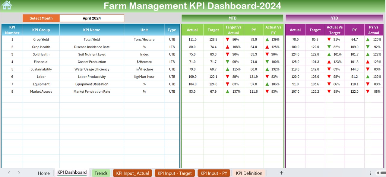 Farm Management KPI Dashboard 