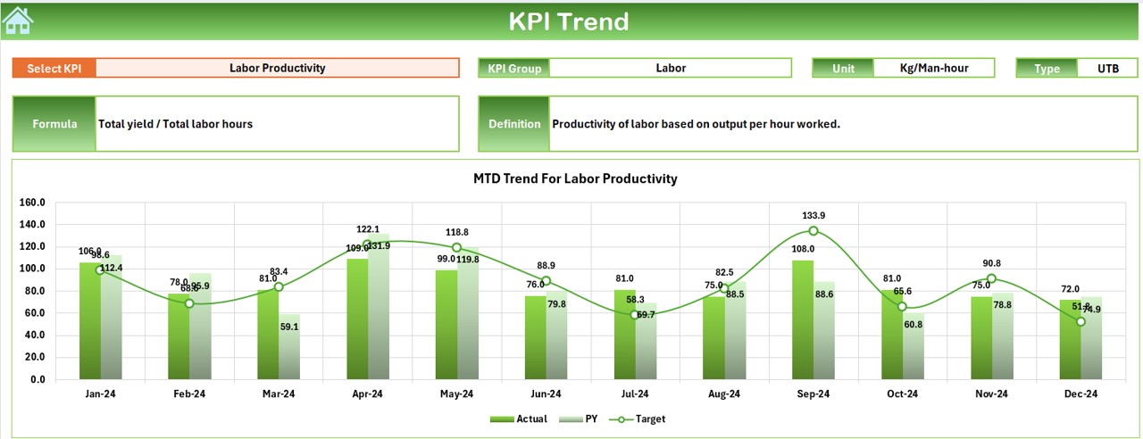 KPI Trend Sheet