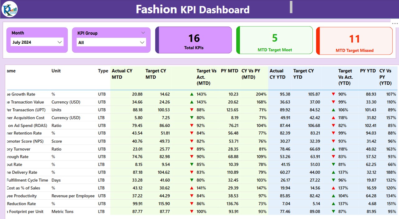 Fashion KPI Dashboard