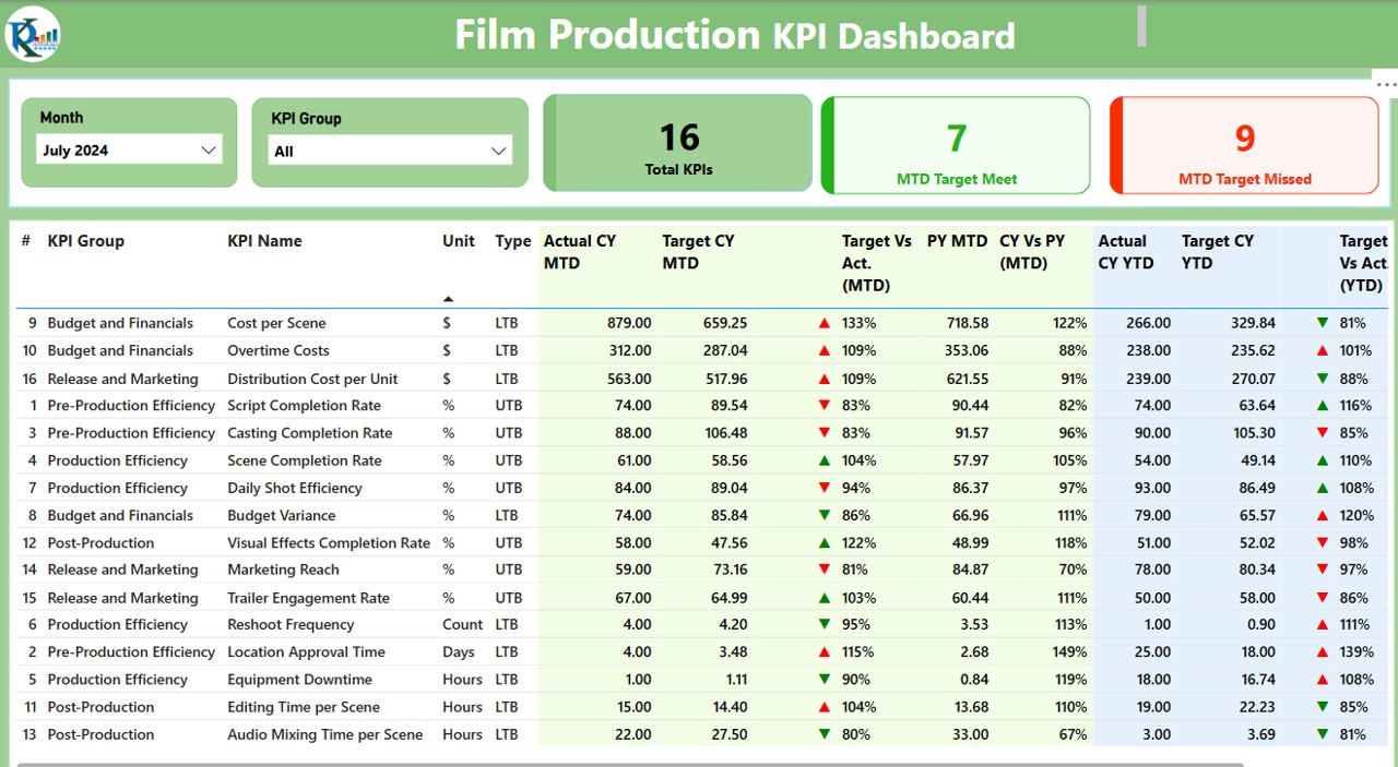 Film Production KPI Dashboard