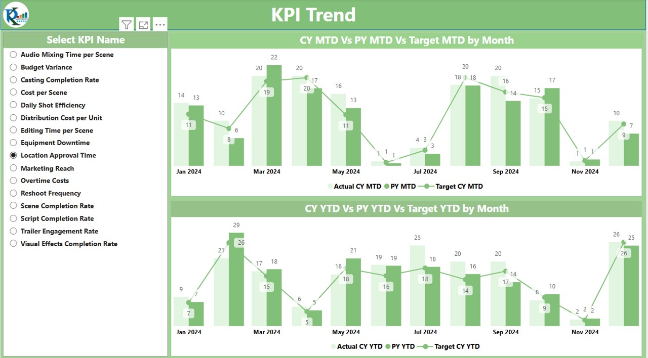 KPI Trend Page