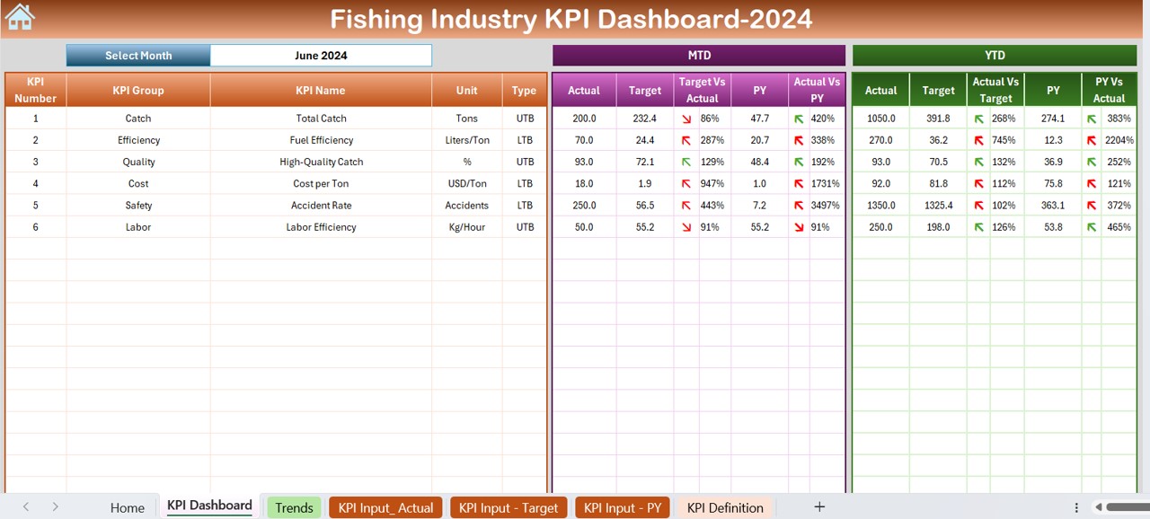 Fishing Industry KPI Dashboard