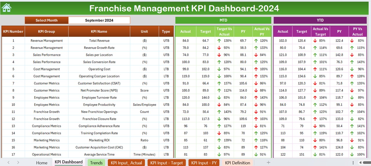 Franchise Management KPI Dashboard 