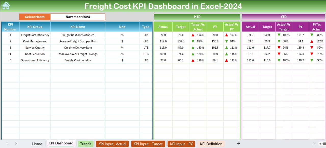 Freight Cost KPI Dashboard