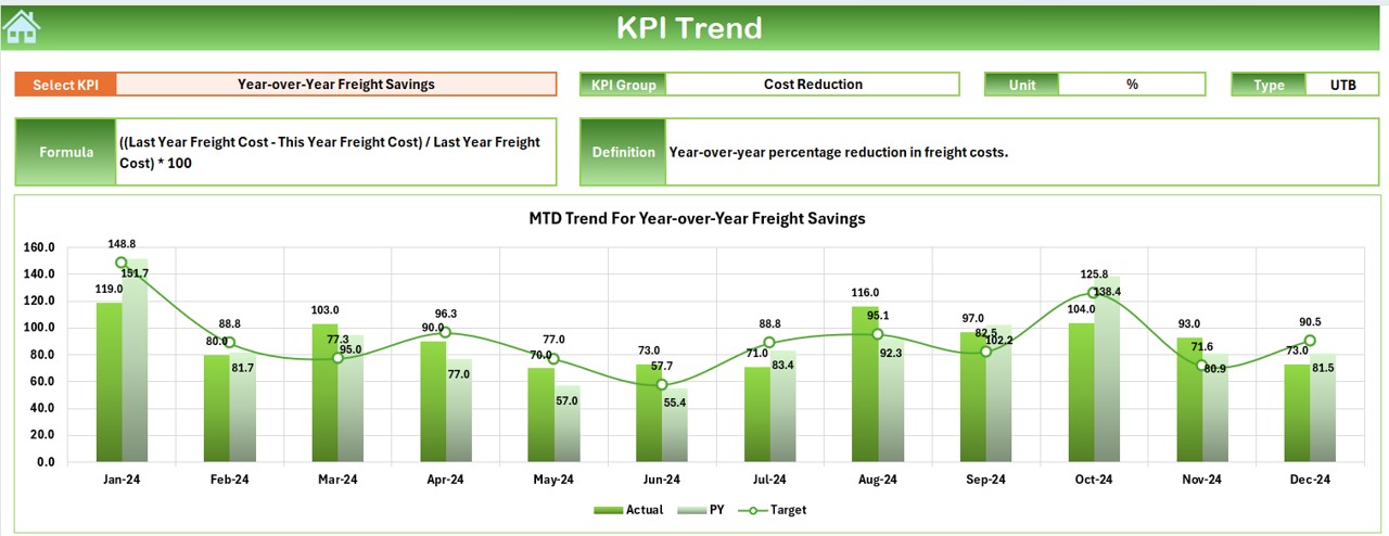 KPI Trend Sheet