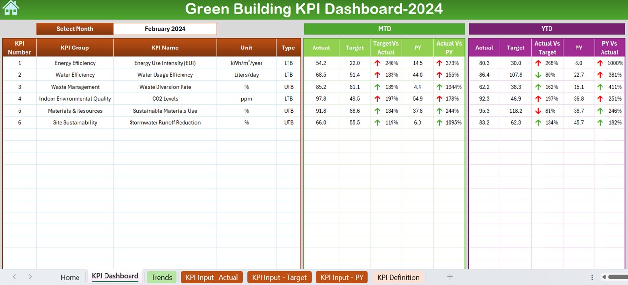 Green Building KPI Dashboard