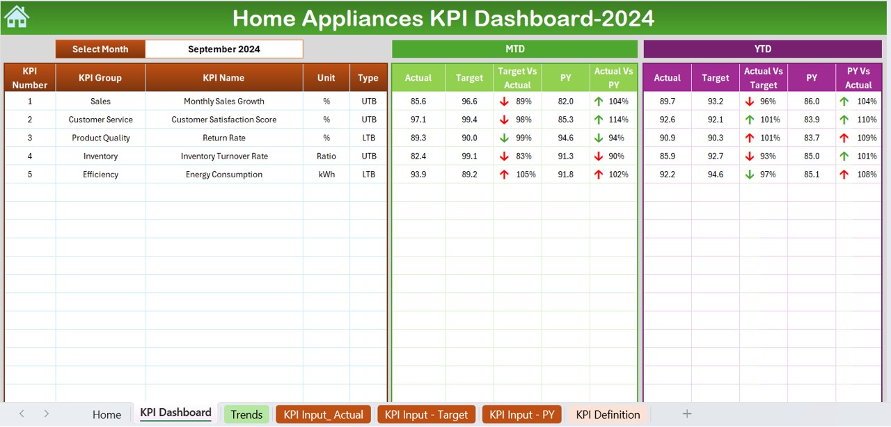 Home Appliances KPI Dashboard