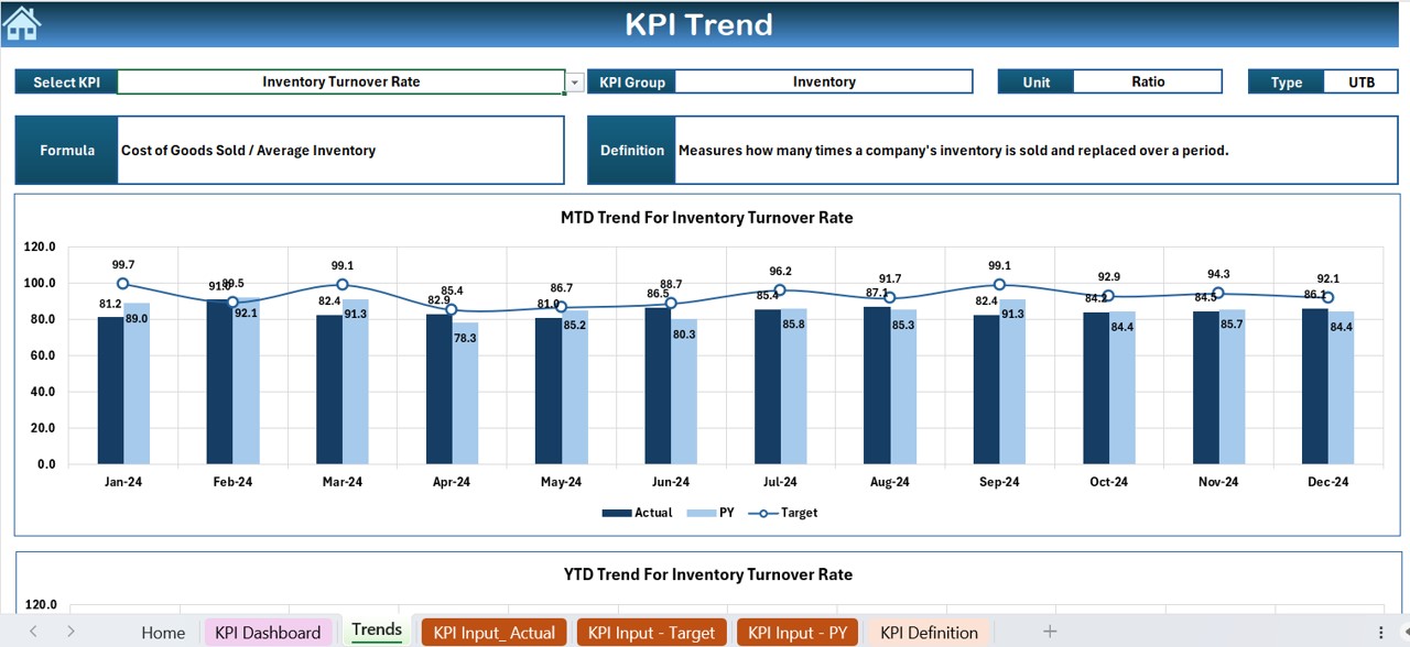 KPI Trend Sheet