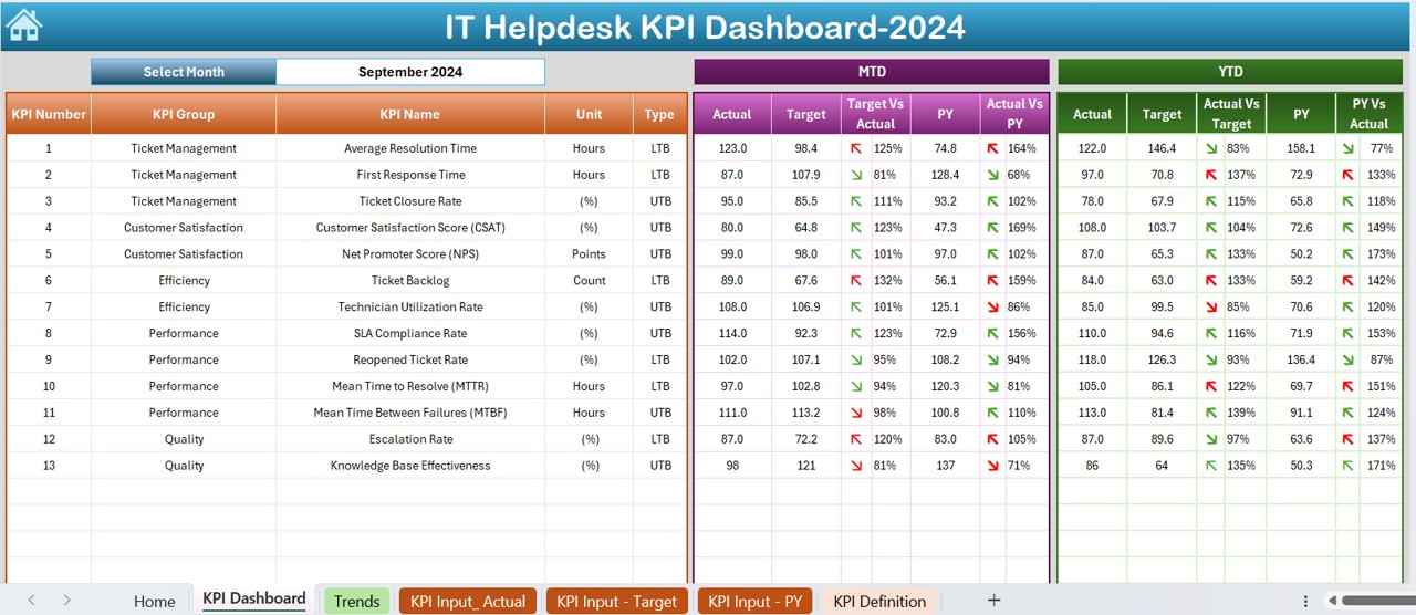 IT Helpdesk KPI Dashboard 