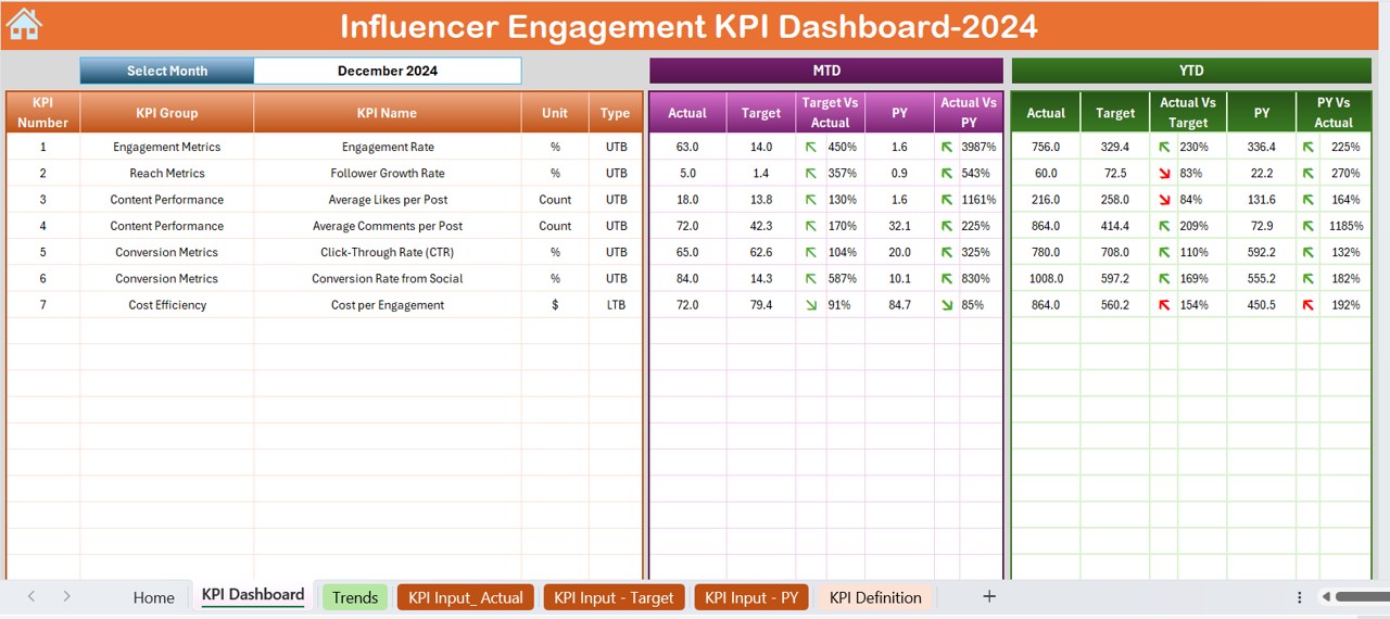 Influencer Engagement KPI Dashboard