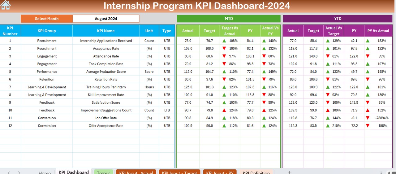 Internship Program KPI Dashboard