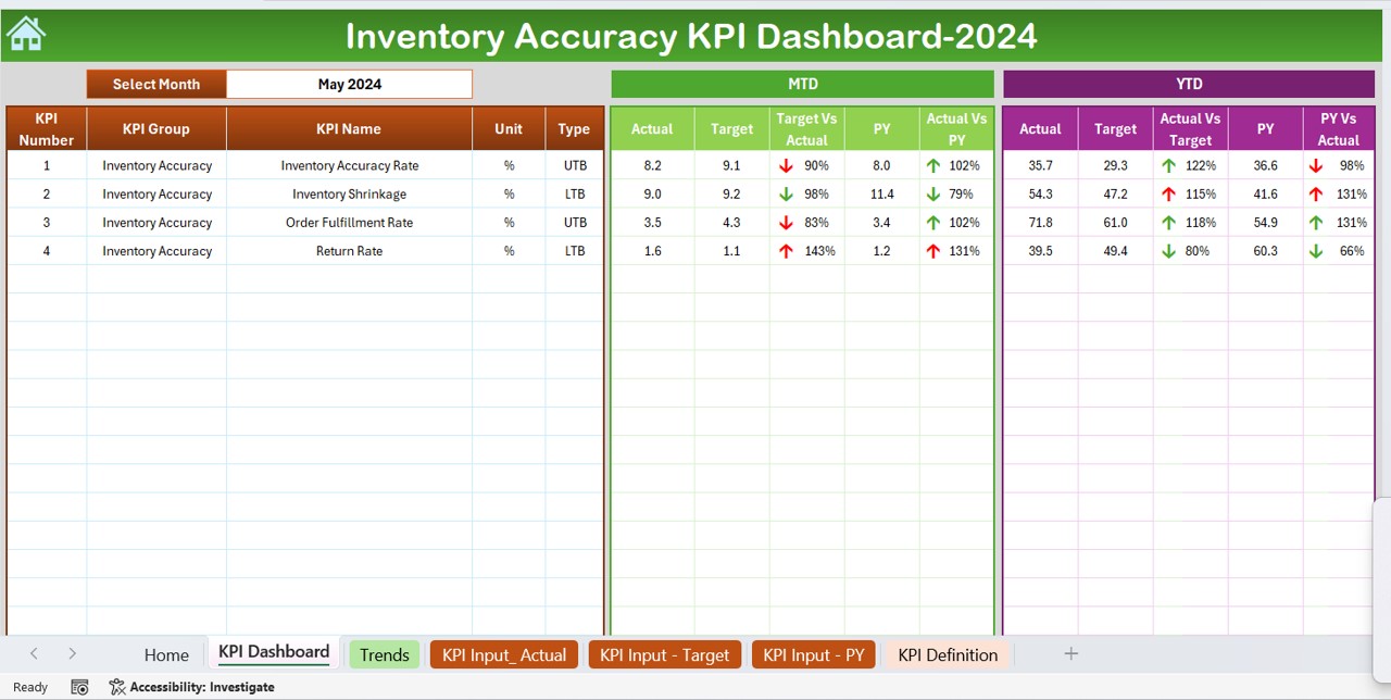 Inventory Accuracy KPI Dashboard