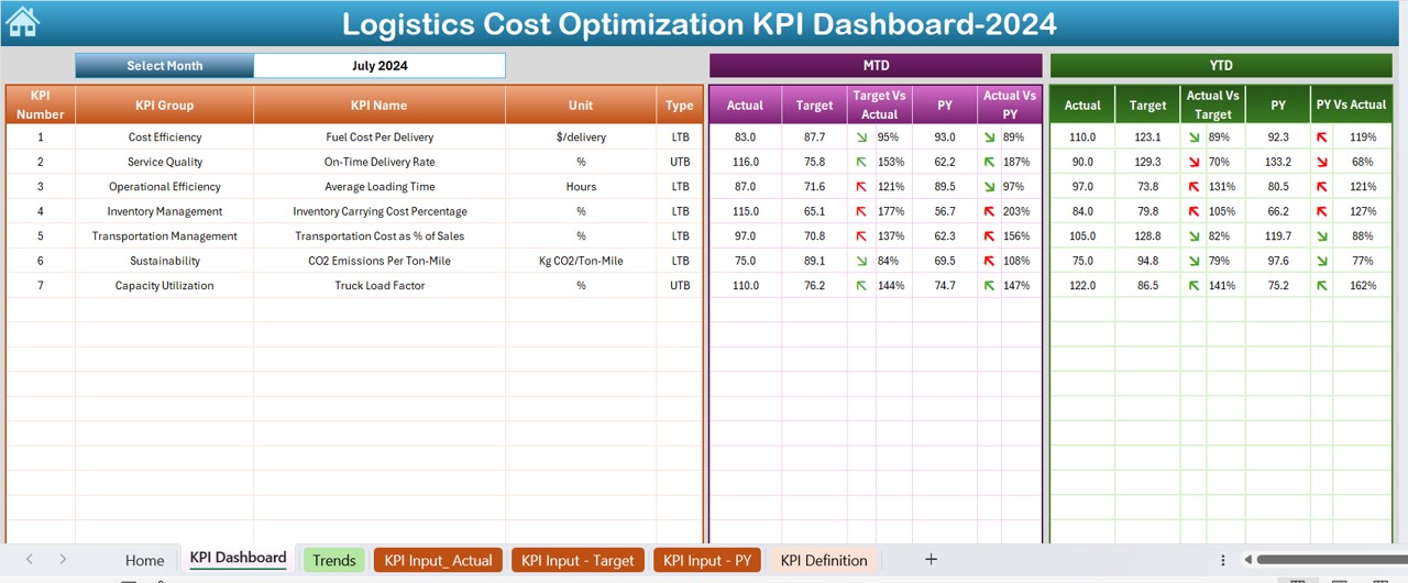 Logistics Cost Optimization KPI Dashboard