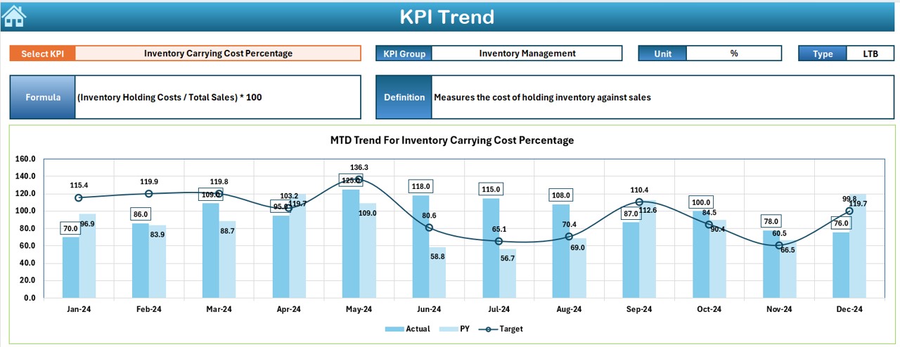 KPI Trend Sheet