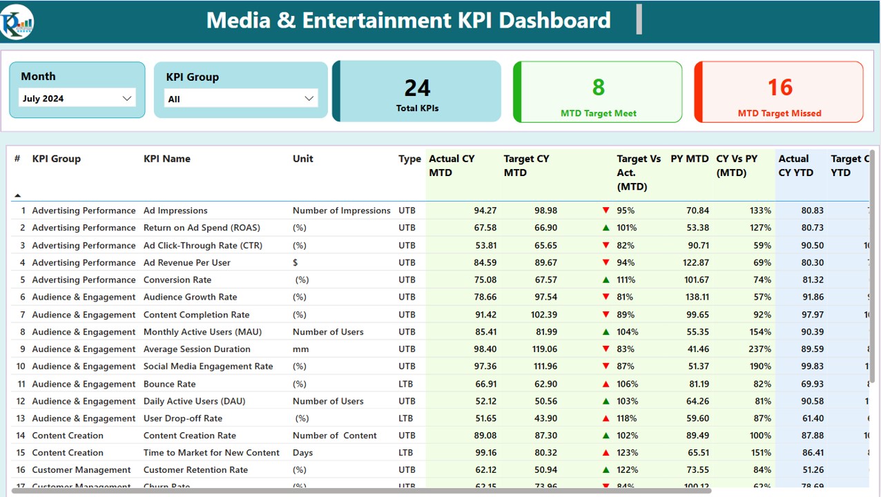 Media & Entertainment KPI Dashboard