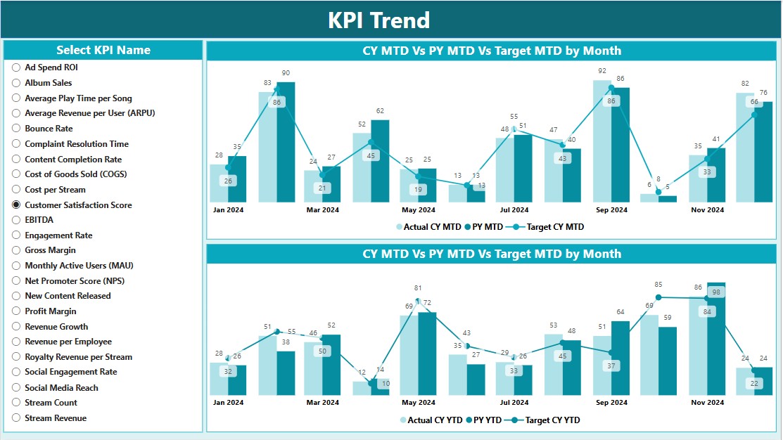 KPI Trend Page