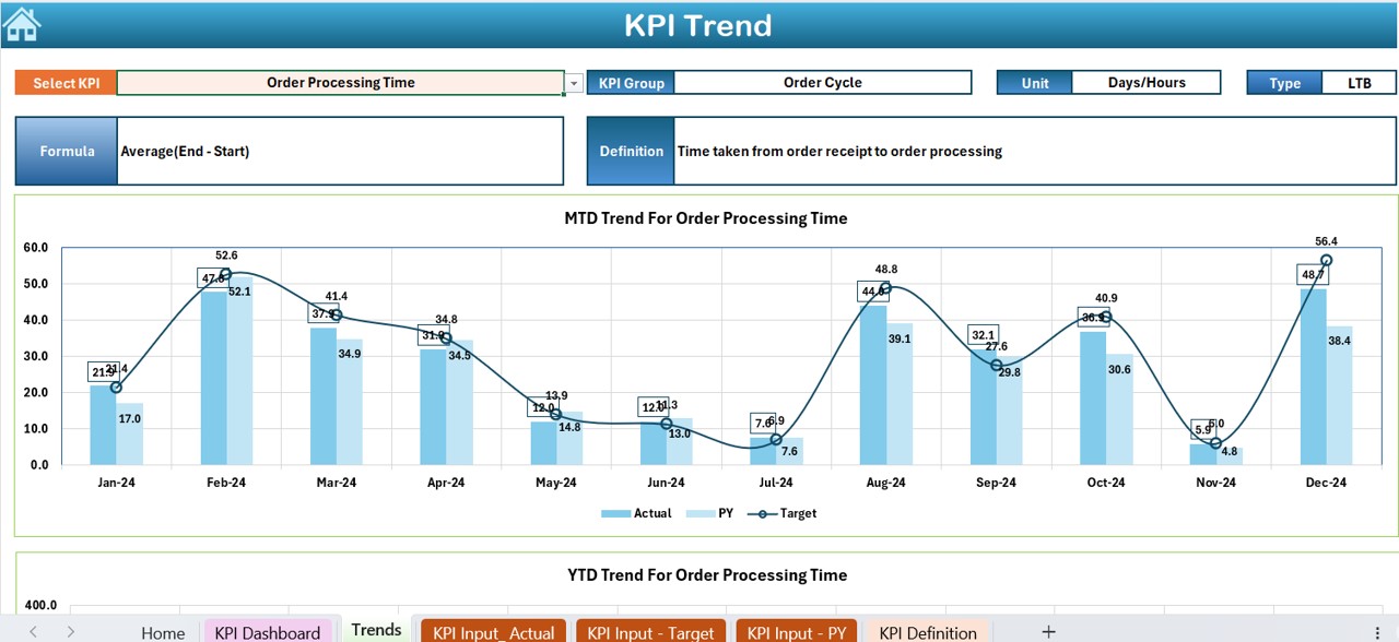 Dynamic KPI Trend Analysis