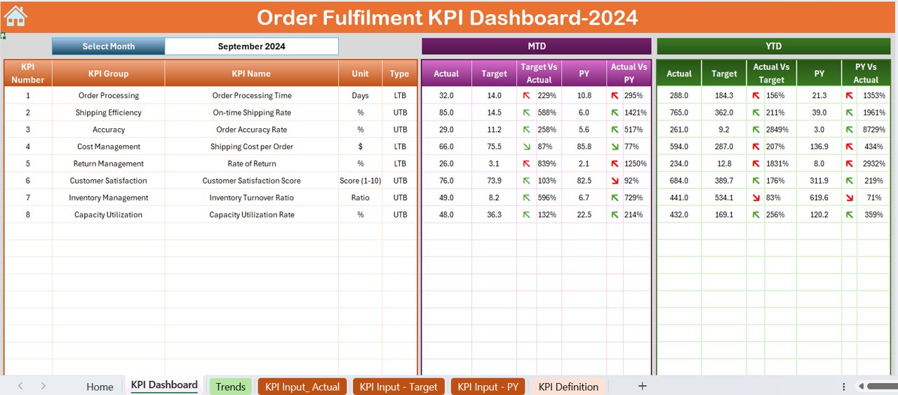 Order Fulfilment KPI Dashboard