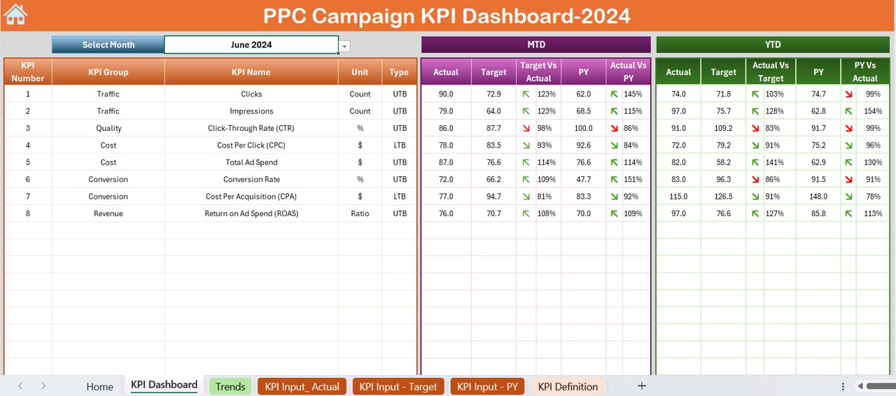 PPC Campaign KPI Dashboard