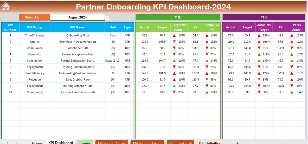 Partner Onboarding KPI Dashboard