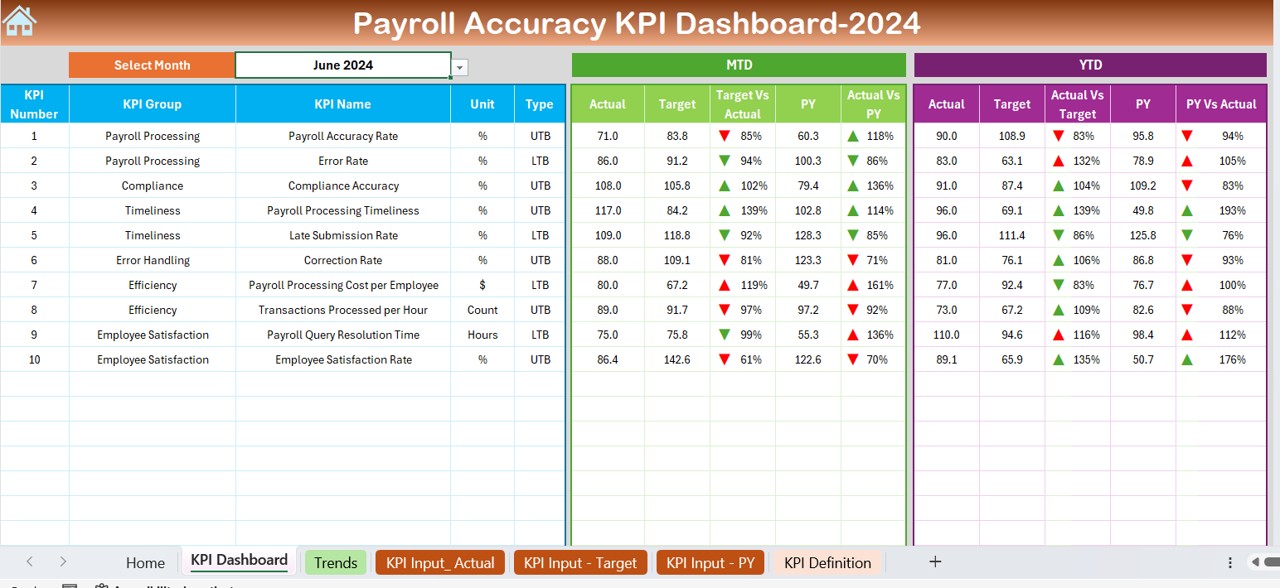 Payroll Accuracy KPI Dashboard