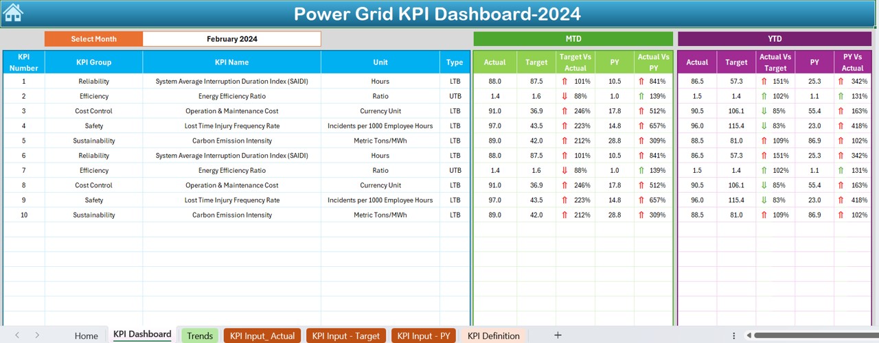 Power Grid KPI Dashboard