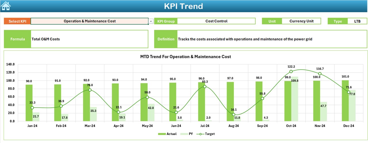 KPI Trend Sheet