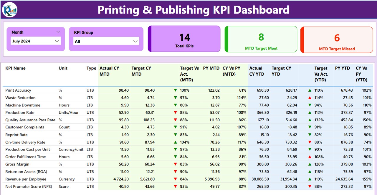 Printing & Publishing KPI Dashboard