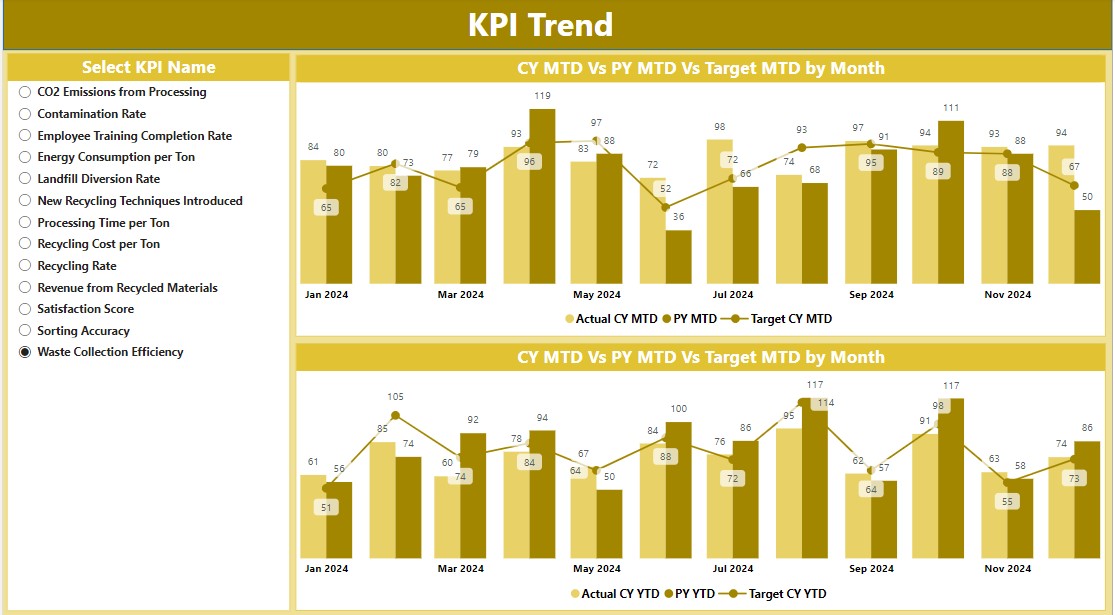 KPI Trend Page