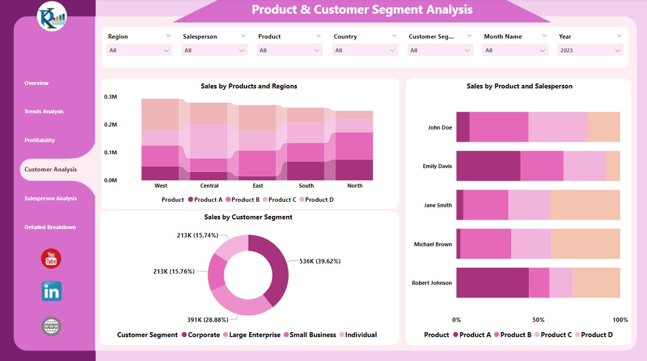 Customer Analysis Page