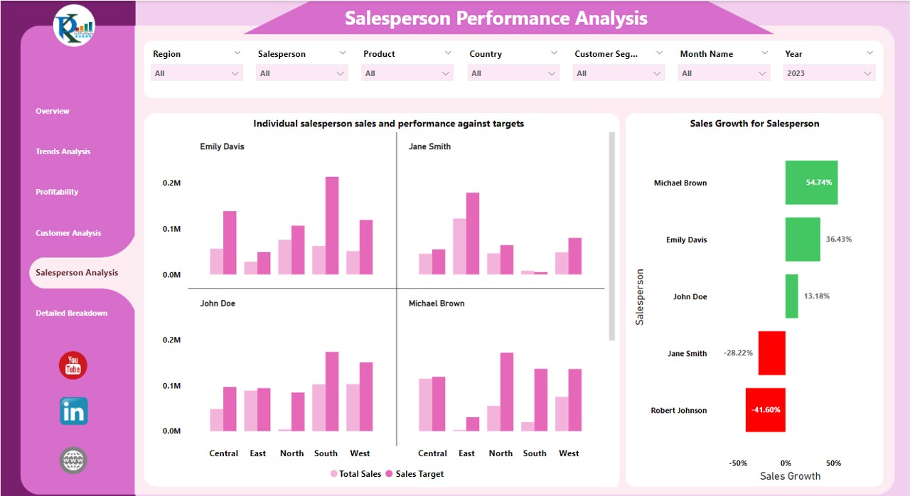 Salesperson Analysis Page