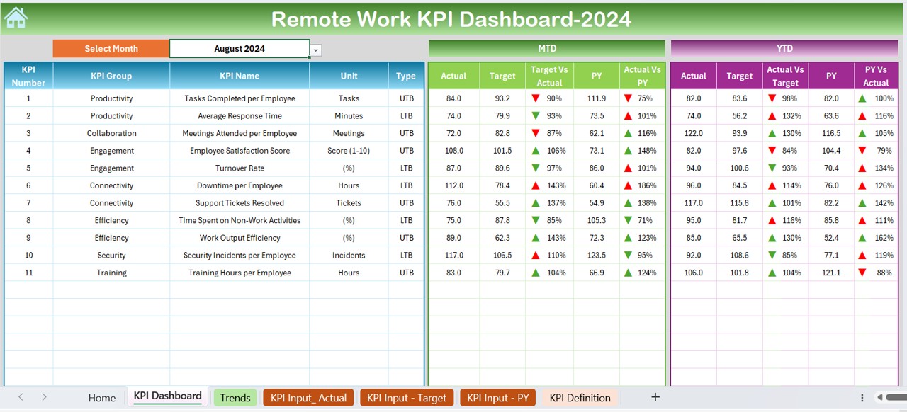 Remote Work KPI Dashboard