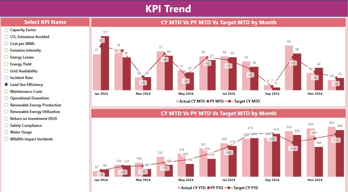 KPI Trend Page