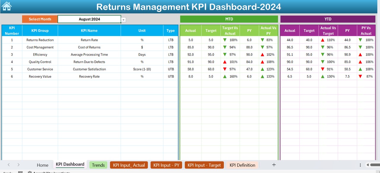 Returns Management KPI Dashboard