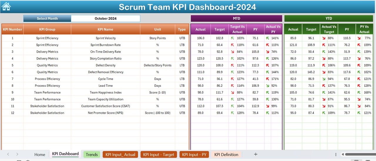 Scrum Team KPI Dashboard