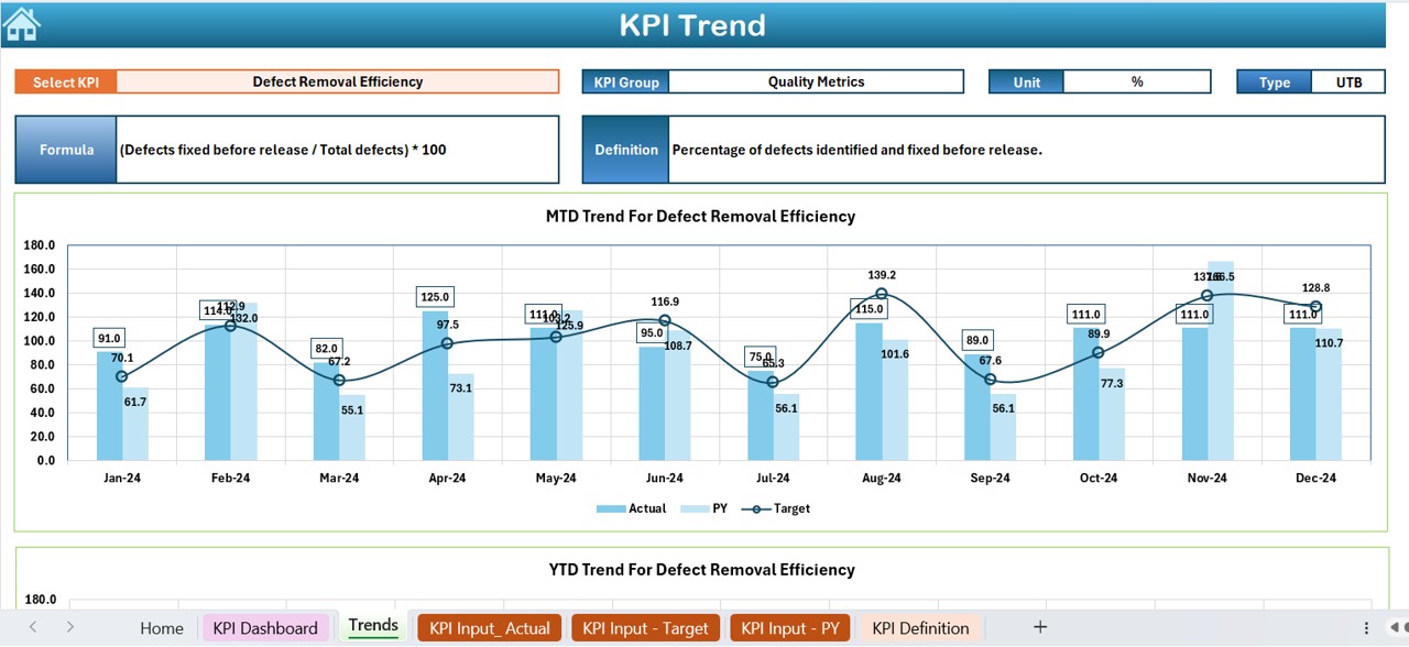 KPI Trend Sheet